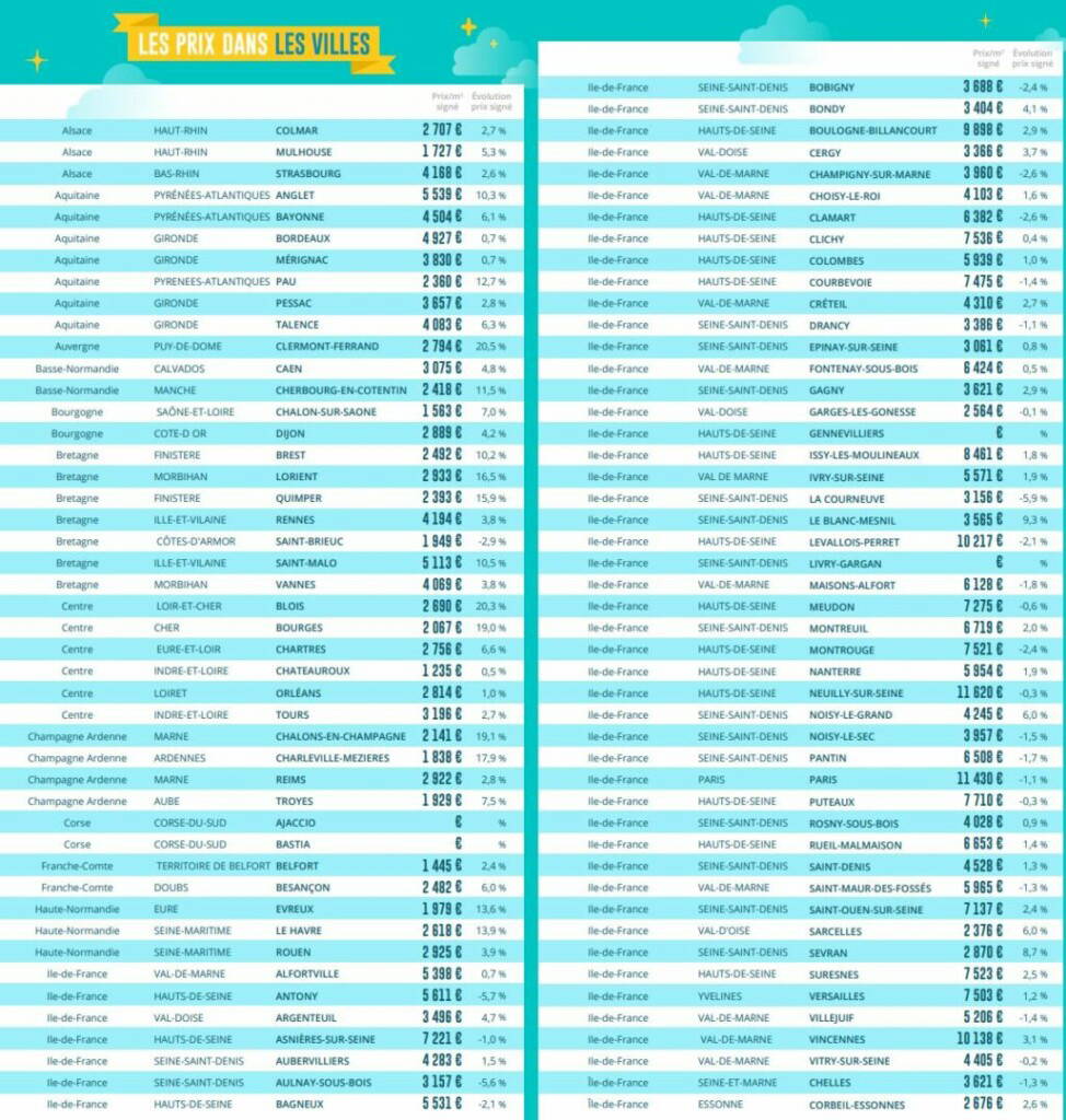 Barom Tre Lpi Mars Poursuite De La Hausse Des Prix De L Ancien