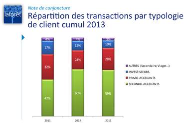 photo : Répartition des transactions par clients en 2013