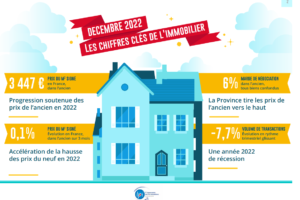 "Baromètre LPI numéro 100 : la province tire les prix vers le haut", Michel Mouillart.