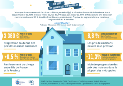 « Baromètre LPI – iad juin 2023 : un renforcement du clivage entre l’Île-de-France et la province », Michel Mouillart.