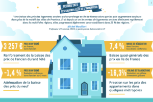 Marché immobilier : les prix poursuivent leur baisse en Île-de-France mais augmentent dans 52 % des villes de province
