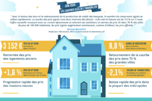 Immobilier : un retournement des prix dans 70 % des grandes villes