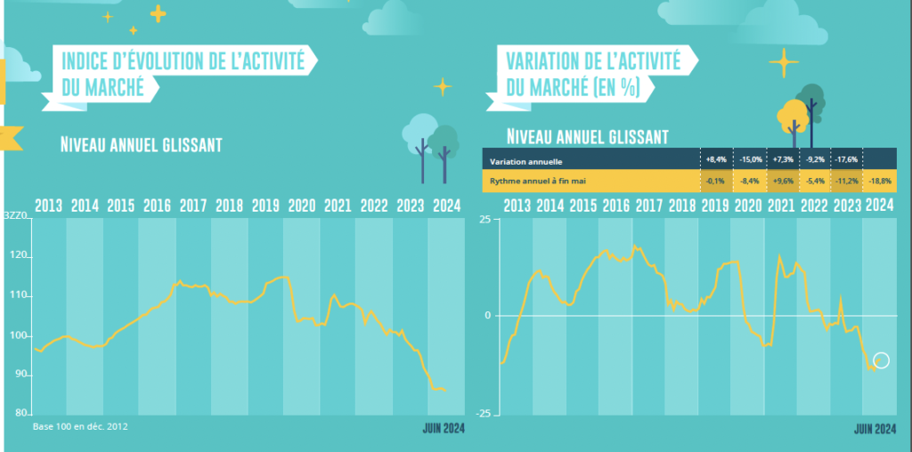 Baromètre LPI juin 2024