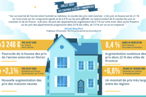 Juillet 2024 : le marché de l'immobilier ancien se redresse et la courbe des prix s'inverse