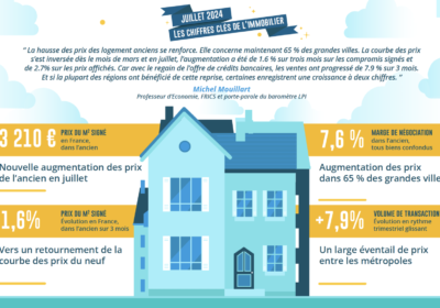 Les ventes immobilières progressent et les prix dans l’ancien augmentent dans 65 % des grandes villes