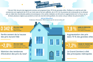 Immobilier : la reprise des transactions se confirme