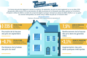 Immobilier : la pression de la demande reste forte et la hausse des prix des logements se renforce