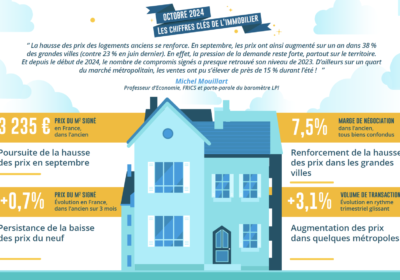 Immobilier : la pression de la demande reste forte et la hausse des prix des logements se renforce