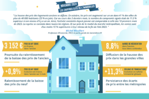 Immobilier : la reprise se constate dans toutes les régions et la hausse des prix des logements anciens se diffuse