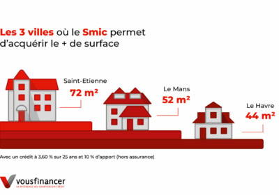 Grâce à la hausse du Smic, le pouvoir d’achat immobilier des Français augmente