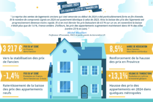 Bilan du marché immobilier en 2024 : une reprise des ventes dans l'ancien et une hausse des prix qui se confirment