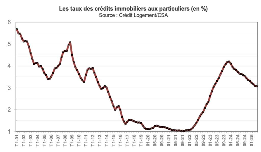 crédits immobiliers
