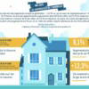 La hausse des prix immobiliers est-elle synonyme de reprise du marché ?