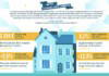 La hausse des prix immobiliers est-elle synonyme de reprise du marché ?