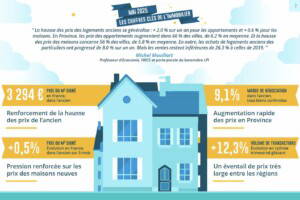 La hausse des prix immobiliers est-elle synonyme de reprise du marché ?