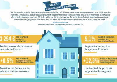 La hausse des prix immobiliers est-elle synonyme de reprise du marché ?