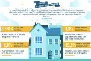 Redémarrage confirmé : les prix et les ventes repartent dans l’immobilier ancien et le neuf