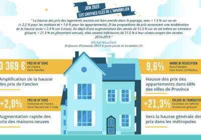 Redémarrage confirmé : les prix et les ventes repartent dans l’immobilier ancien et le neuf