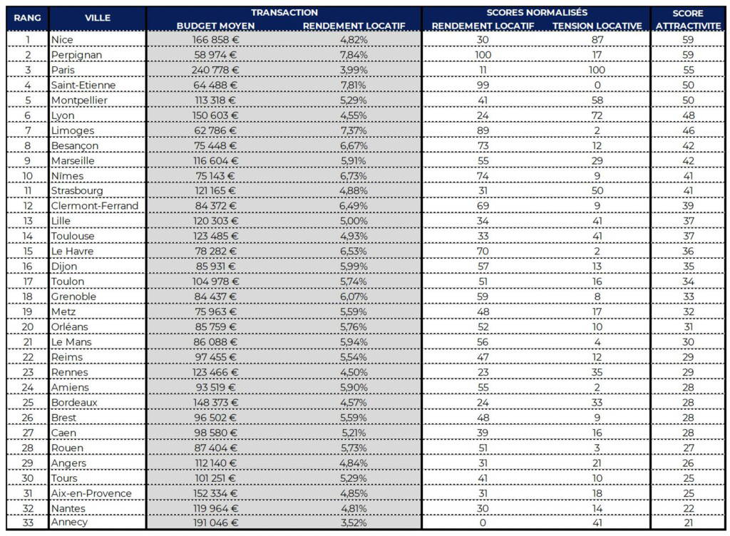 villes où investir