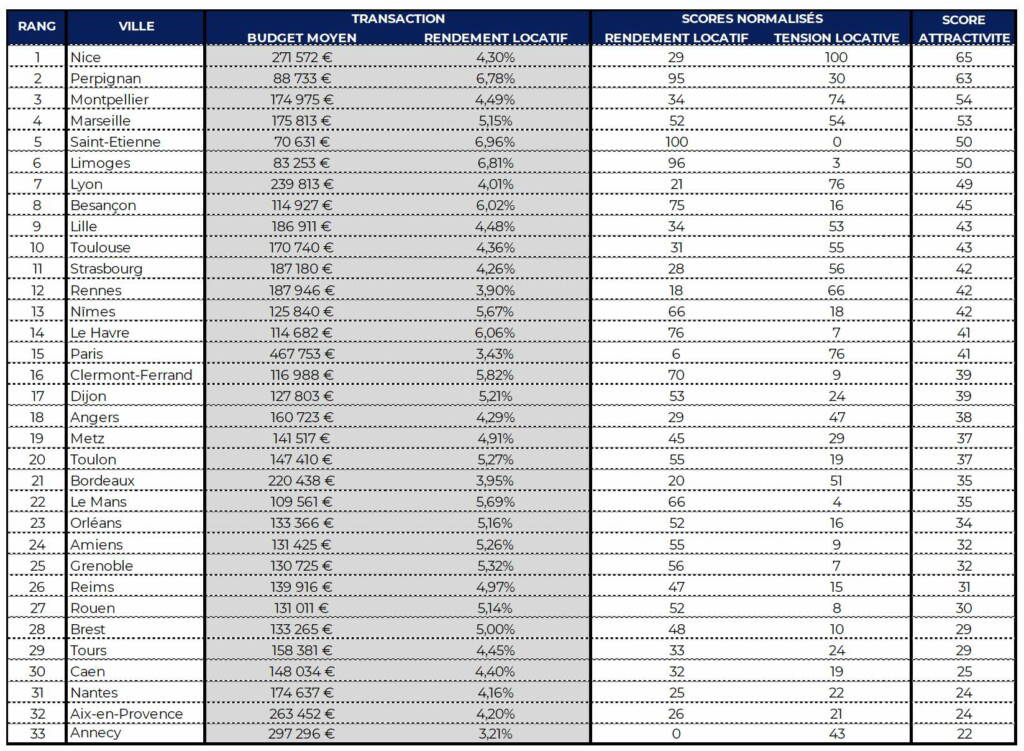 villes où investir 