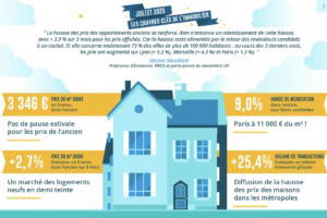 Immobilier ancien : +3,9 % en trois mois, la hausse des prix s'installe