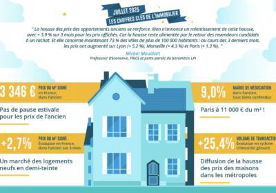 Immobilier ancien : +3,9 % en trois mois, la hausse des prix s’installe