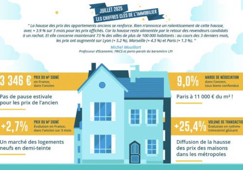 Immobilier ancien : +3,9 % en trois mois, la hausse des prix s’installe