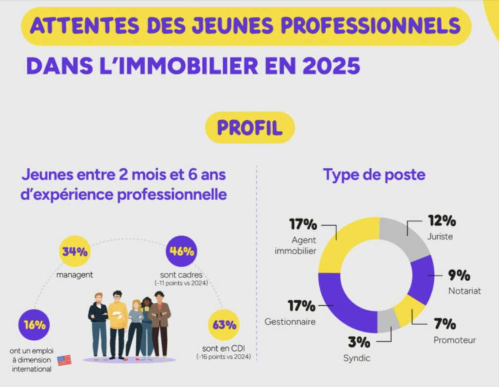 Quelles sont les attentes des jeunes professionnels dans l'immobilier ?