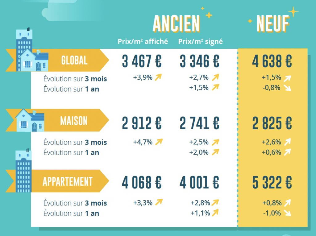 Baromètre LPI-iad juillet 2025