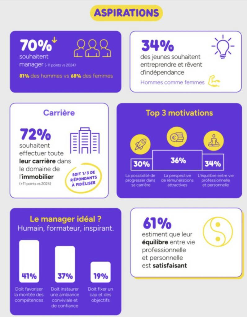 Quelles sont les attentes des jeunes professionnels dans l'immobilier ?
