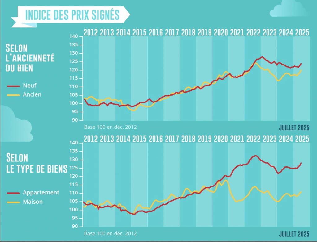 Baromètre LPI-iad juillet 2025