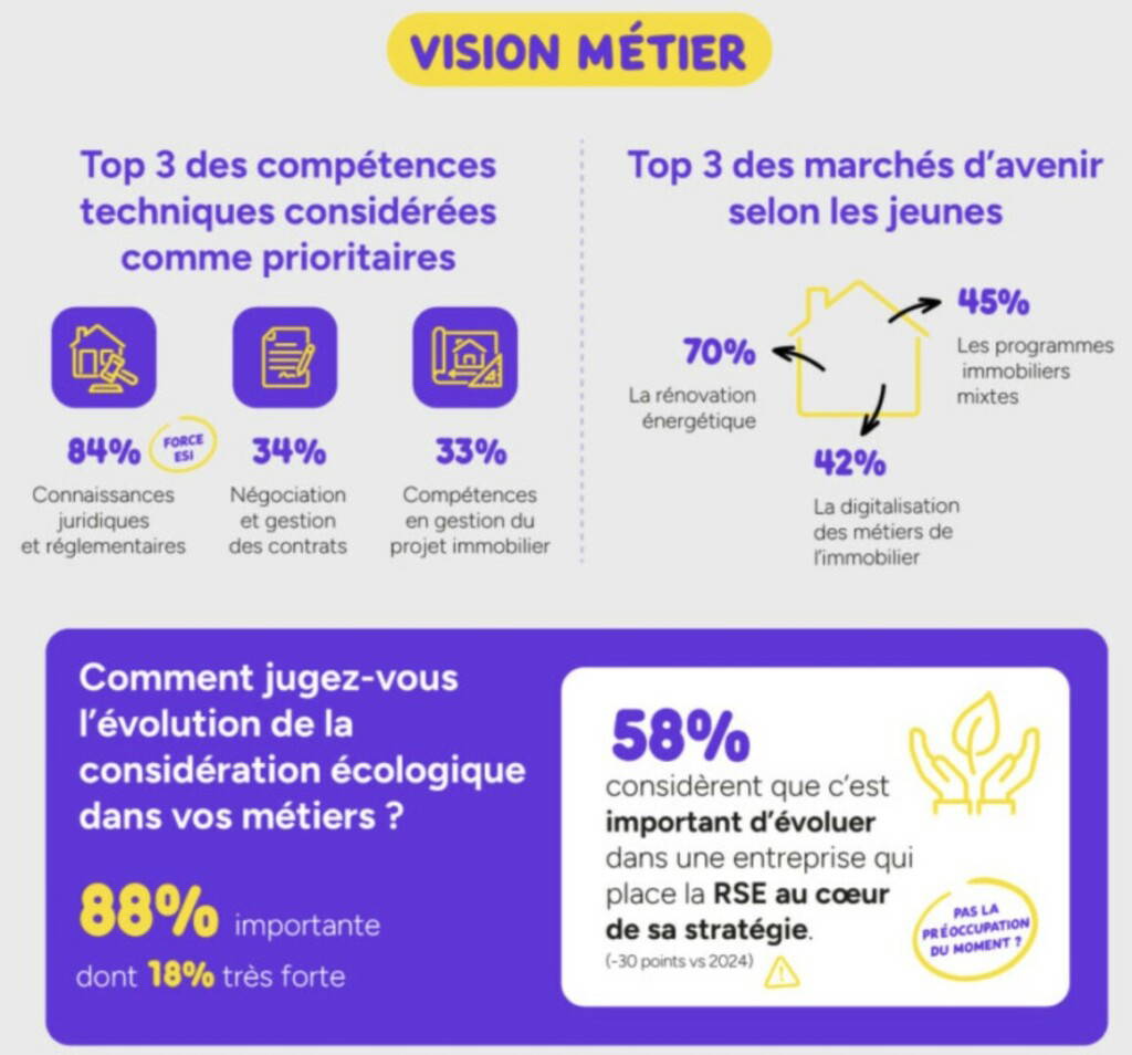 Quelles sont les attentes des jeunes professionnels dans l'immobilier ?