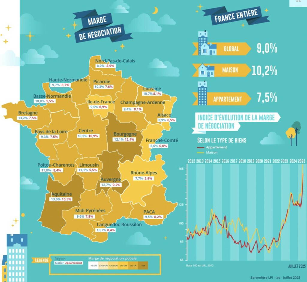 Baromètre LPI-iad juillet 2025