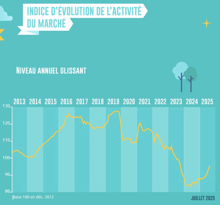 Baromètre LPI-iad juillet 2025