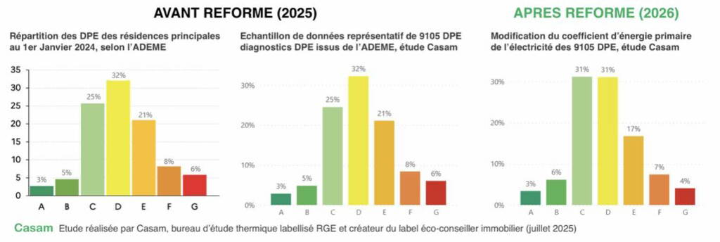 Étude de la répartition des DPE avant/après réforme 