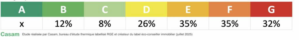Proportion de DPE qui gagneront 1 classe énergétique au 1er janvier 2026, selon leur classe énergétique actuelle