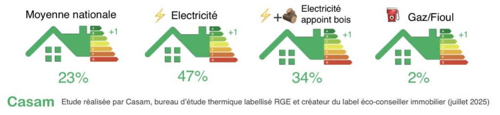 Proportion de DPE qui gagneront 1 classe énergétique au 1er janvier 2026 selon l’énergie de chauffage principale