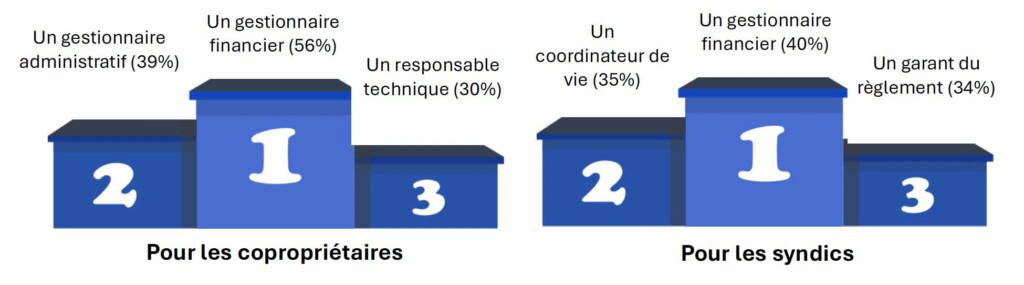 Les syndics de demain devront être : gestionnaires, coordinateurs… et communicants !