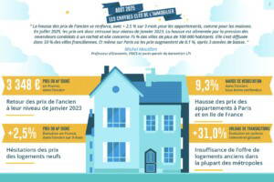Immobilier : les ventes en hausse de 31 % sur 3 mois et une offre de logements anciens qui alimente la hausse des prix