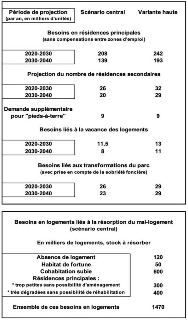 Construction de logements : des besoins partout, beaucoup, pendant longtemps !