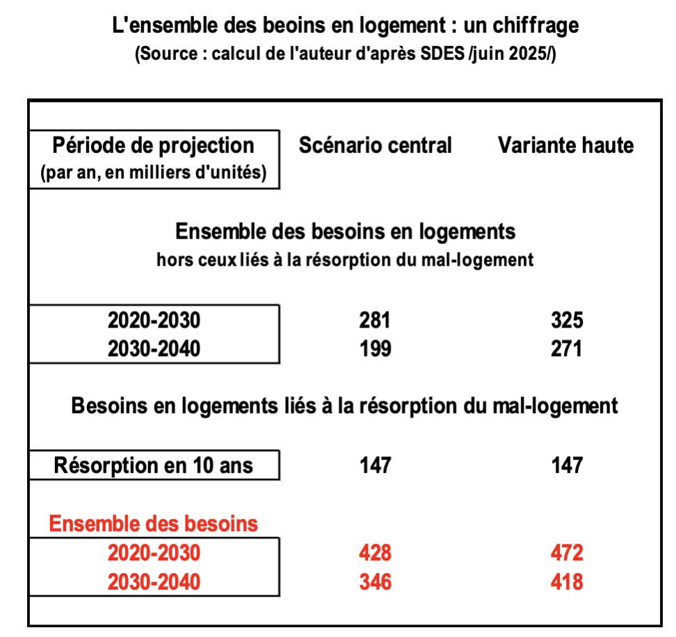 Construction de logements : des besoins partout, beaucoup, pendant longtemps !