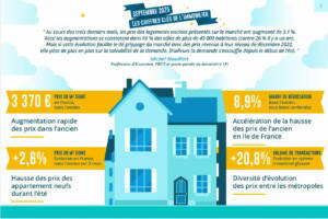 Immobilier : le volume de transactions évolue de 20.8 % sur un rythme trimestriel