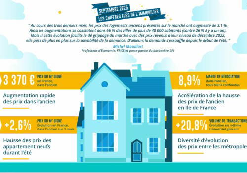 Immobilier : le volume de transactions évolue de 20.8 % sur un rythme trimestriel
