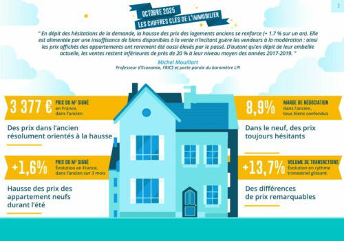 Immobilier : des prix dans l’ancien résolument orientés à la hausse