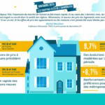 Ralentissement du marché de l’ancien : recul des ventes dans la moitié des régions, mais nouvelle progression des prix