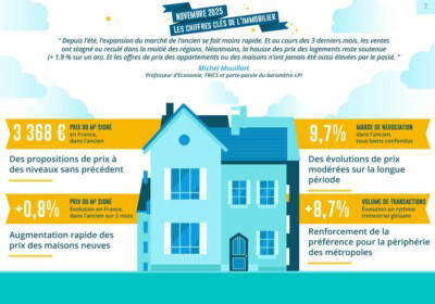 Ralentissement du marché de l’ancien : recul des ventes dans la moitié des régions, mais nouvelle progression des prix