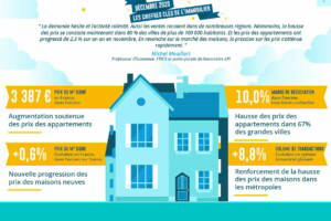 Immobilier : hausse des prix des appartements dans 67 % des grandes villes