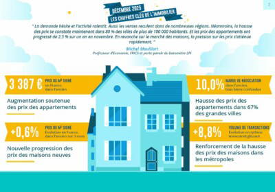 Immobilier : hausse des prix des appartements dans 67 % des grandes villes