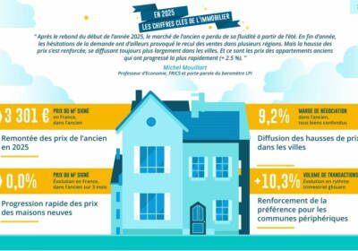 Immobilier : le rebond des prix se confirme, malgré une demande hésitante