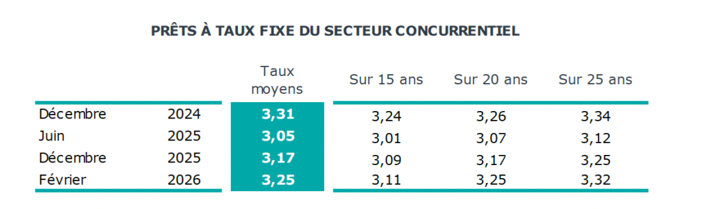 cr&eacute;dit logement 2